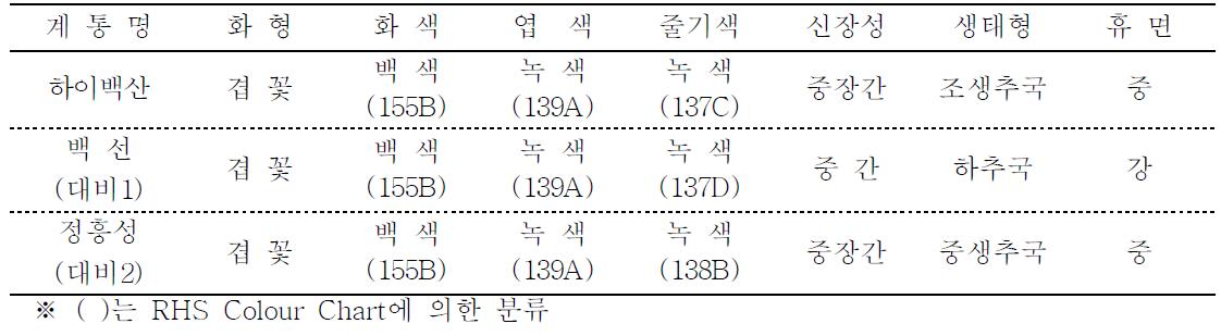 ‘하이백산’의 고유특성