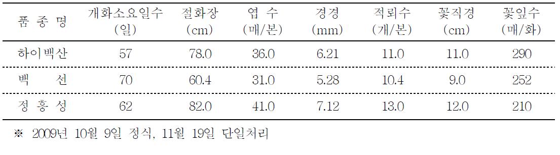 ‘하이백산’의 억제재배 특성 (’10. 예산국화)