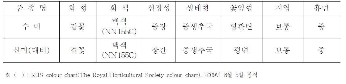 ‘수미’ 품종의 고유특성