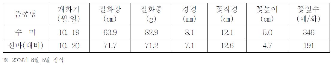 ‘수미’ 품종의 개연개화 생육특성