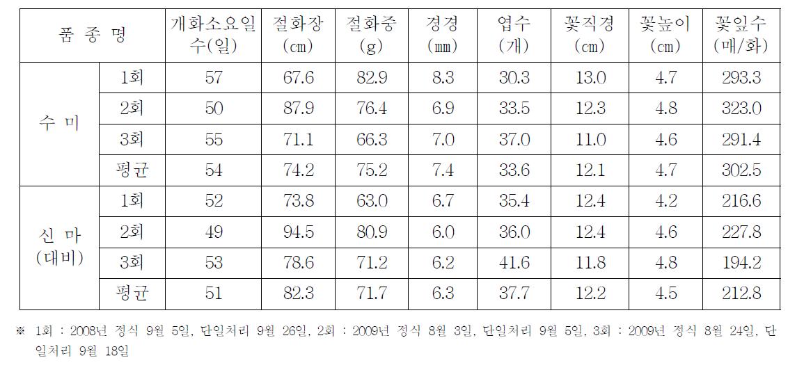 ‘수미’ 품종의 가변특성