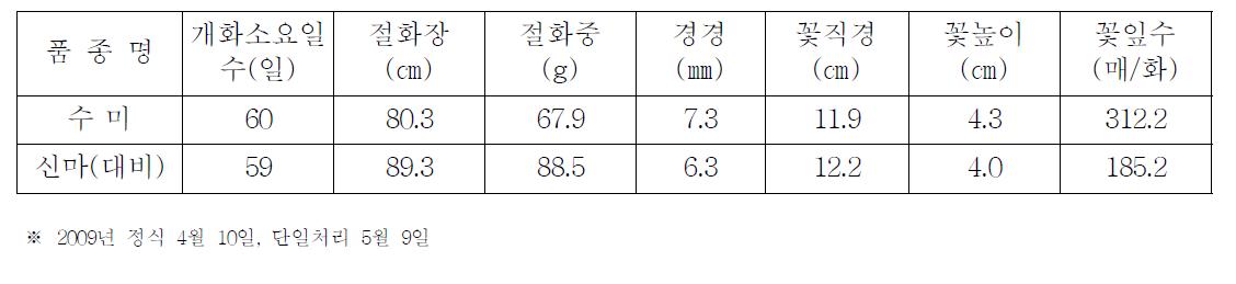 ‘수미’ 품종의 촉성재배 특성