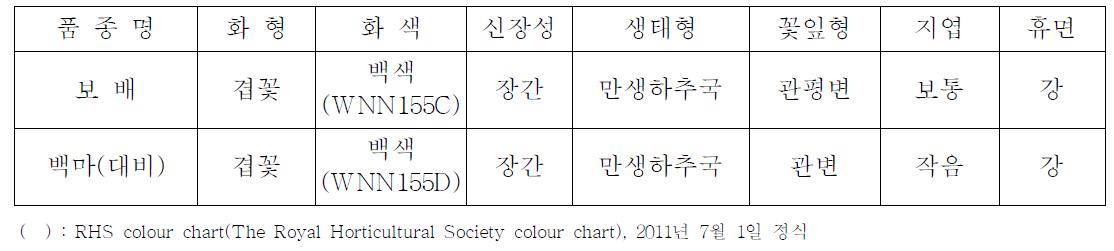 ‘보배’ 품종의 고유특성