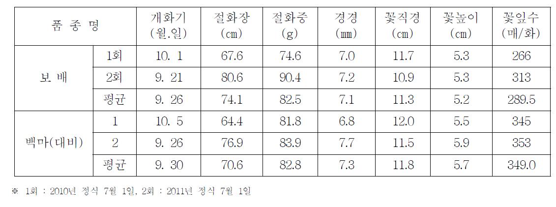 ‘보배’ 품종의 개연개화 생육특성