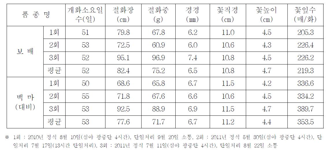 ‘보배’ 품종의 가변특성