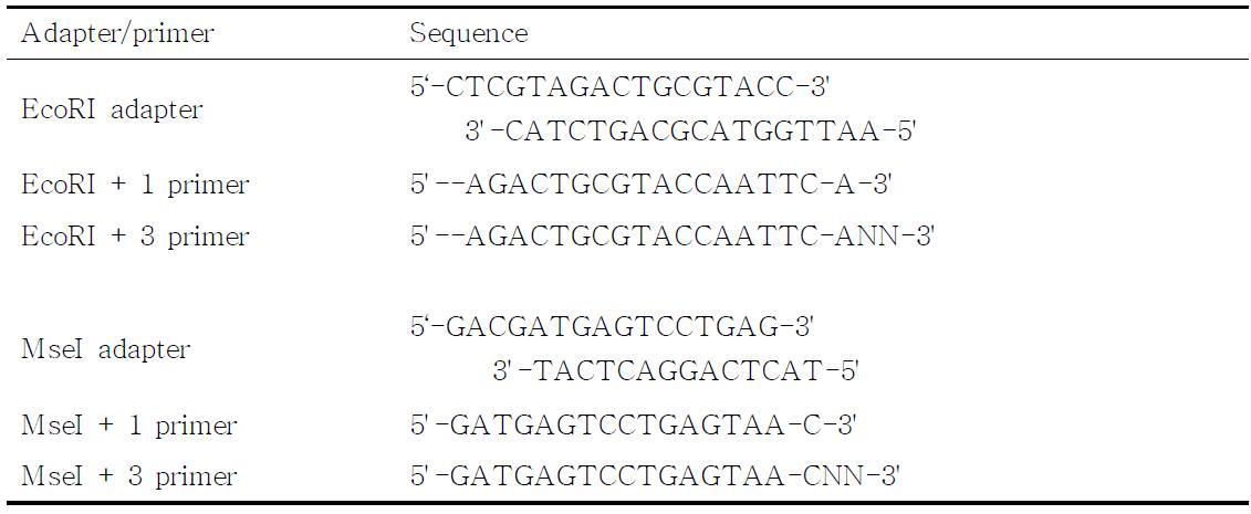 Restiction enzymes, adaptors, and primer sequences for AFLP analysis