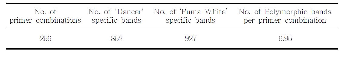 Number of primer combinations, parents specific bands and average polymorphic bands per primer combination.