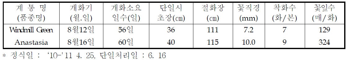 국화 ‘윈드밀그린’ 하계 촉성재배 특성