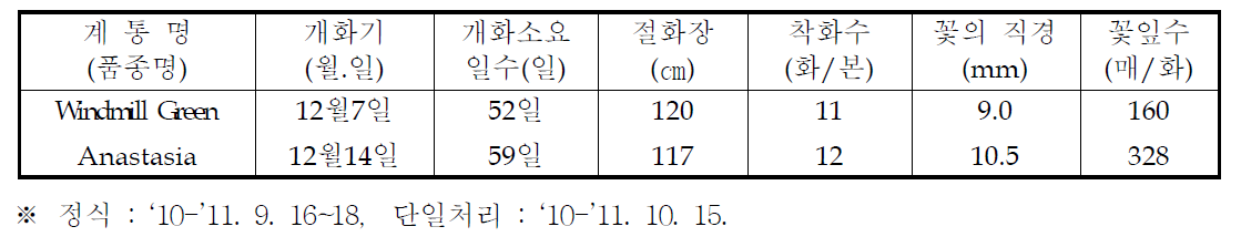 국화 ‘윈드밀그린’ 추계 억제재배 특성