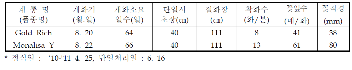 국화 ‘골드리치’ 하계 촉성재배 특성