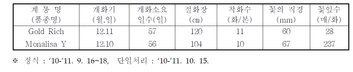 국화 ‘골드리치’ 춘계 억제재배 특성