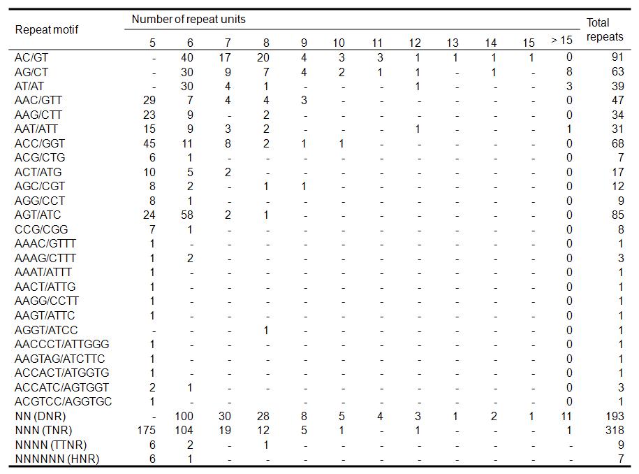 Frequency and distribution of different types of microsatellites identified in the analysed 8,358 chrysanthemum ESTs.