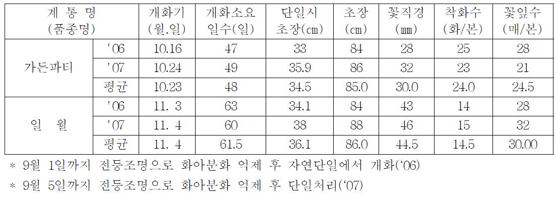 가든파티 자연재배성적