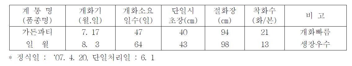 가든파티 하계 촉성재배 특성