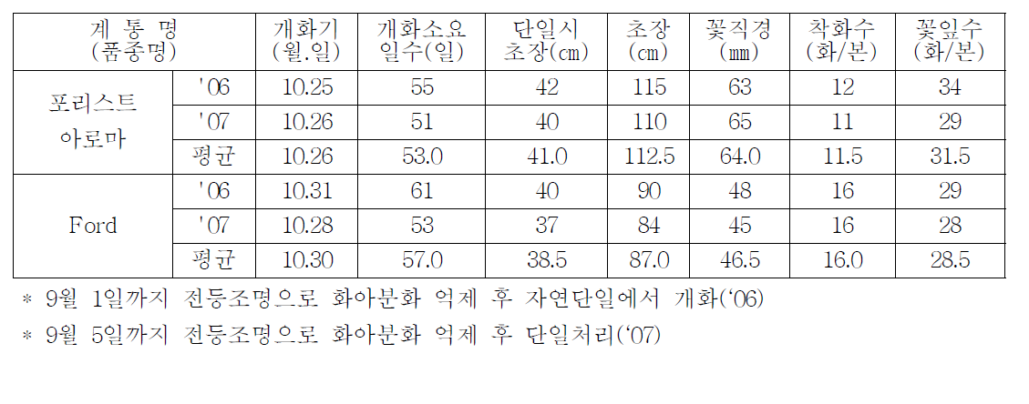 포리스트아로마 자연재배성적