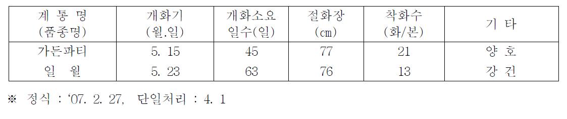 가든파티 춘계 억제재배 특성