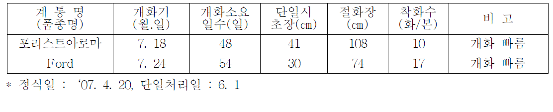 포리스트아로마 하계 촉성재배 특성