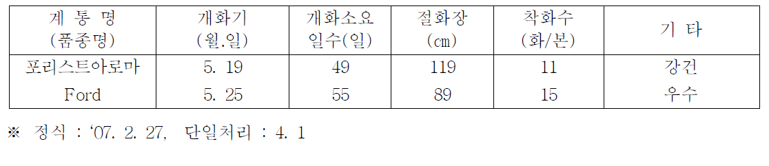 포리스트아로마 춘계 억제재배 특성