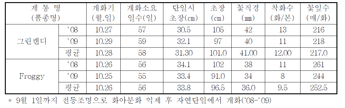 국화 ‘그린캔디’ 가변특성