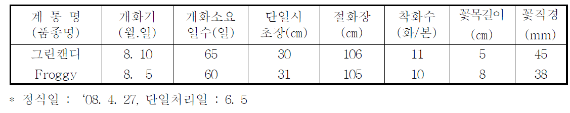 국화 ‘그린캔디’ 하계 촉성재배 특성