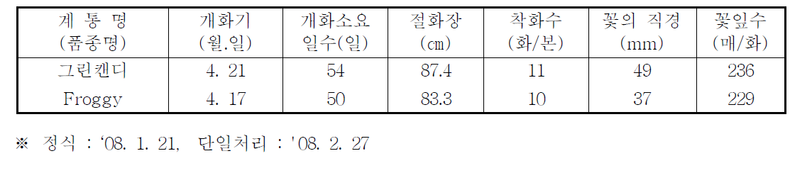 국화 ‘그린캔디’ 춘계 억제재배 특성