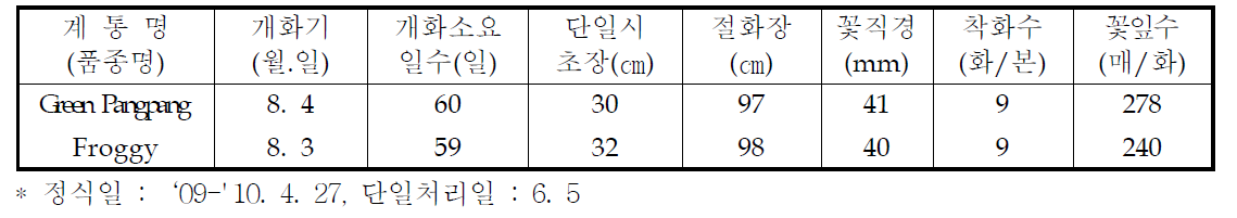 국화 ‘그린팡팡’ 하계 촉성재배 특성