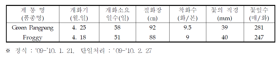 국화 ‘그린팡팡’ 춘계 억제재배 특성