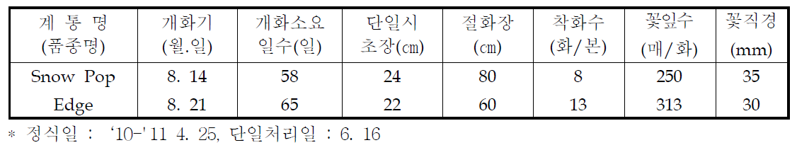 국화 ‘스노우팝’ 하계 촉성재배 특성