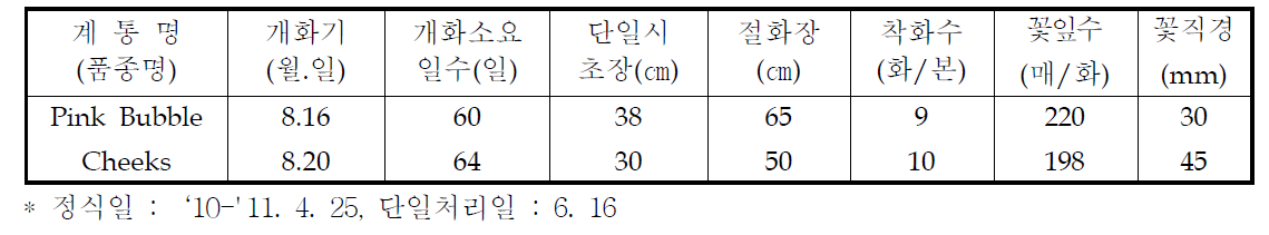 국화 ‘핑크버블’ 하계 촉성재배 특성