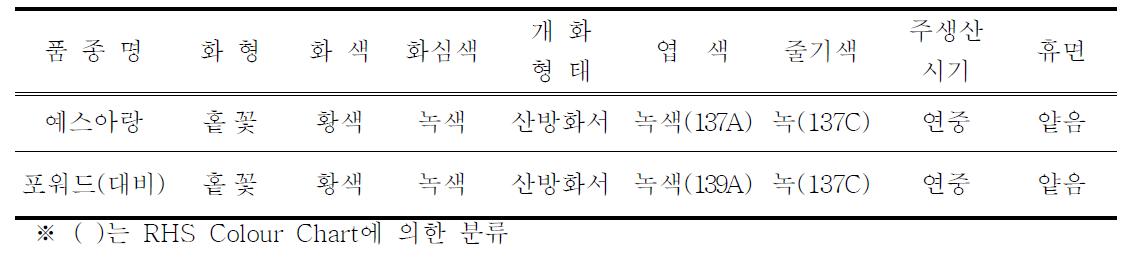 ‘예스아랑’의 고유특성