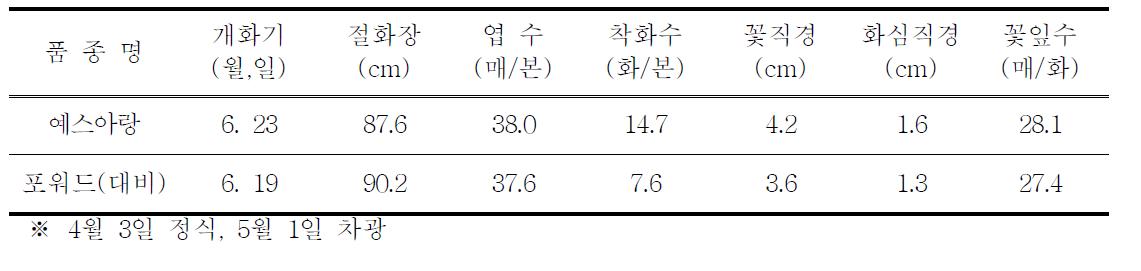 ‘예스아랑’의 촉성재배 특성