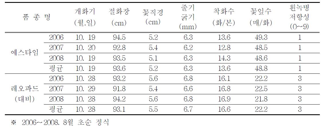 개화특성