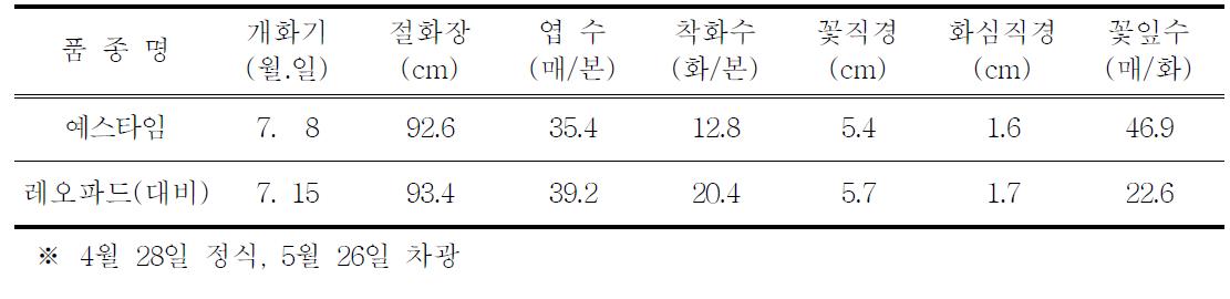 차광재배 특성