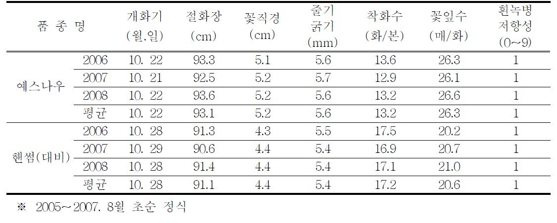 개화특성