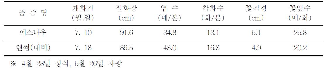 차광재배 특성