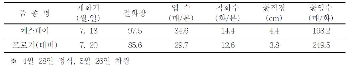 차광재배 특성