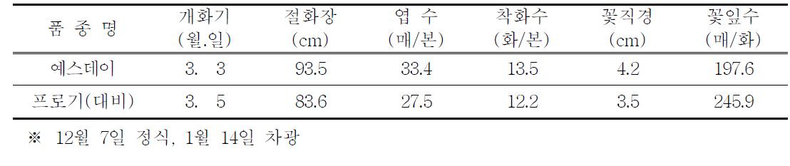 전조재배 특성