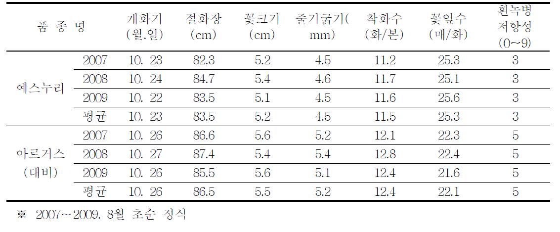 개화특성