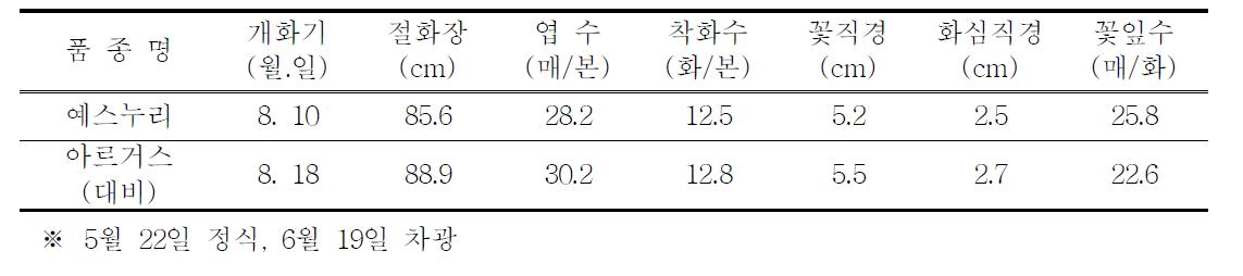 차광재배 특성