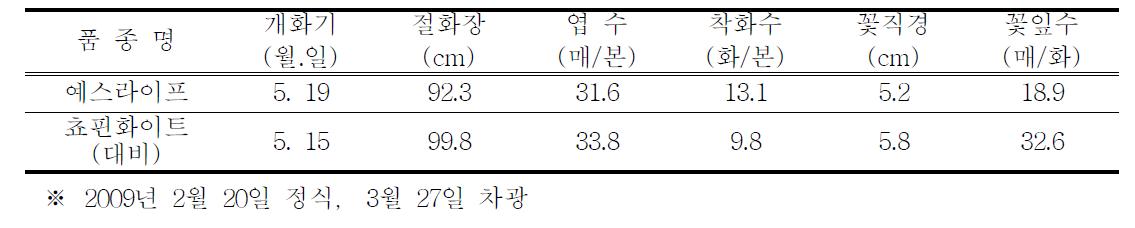 전조재배 특성