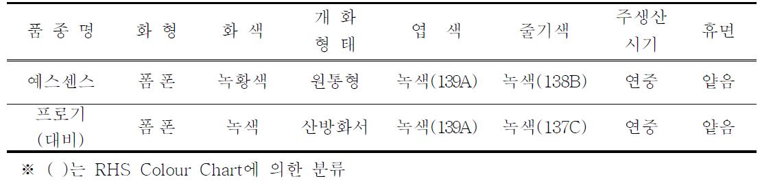 고유특성