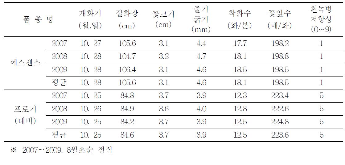 개화특성