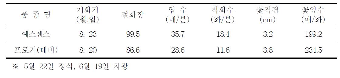 차광재배 특성