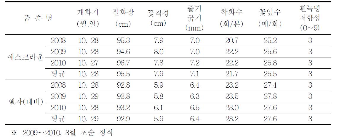 개화특성