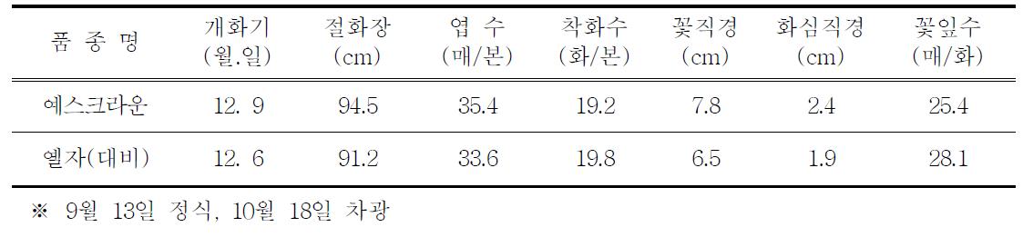 전조재배 특성