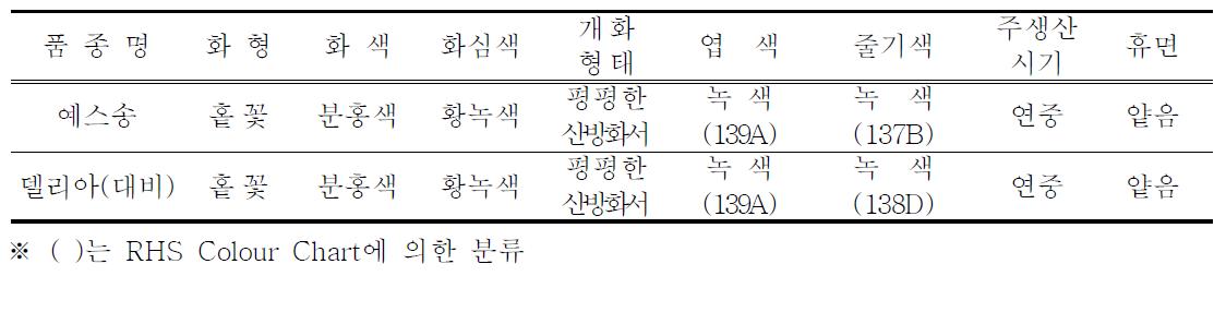 고유특성