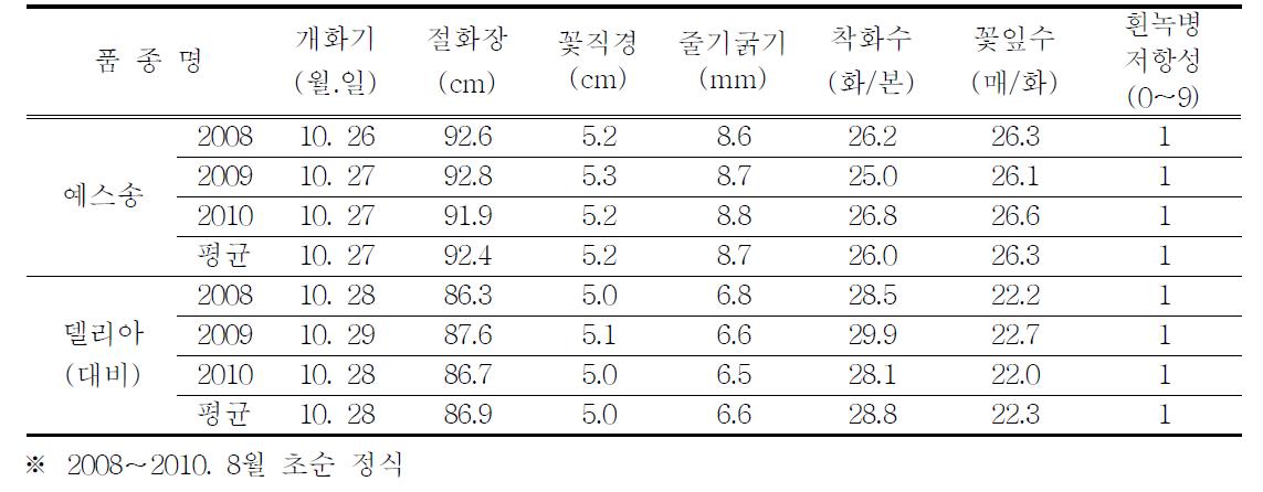 개화특성