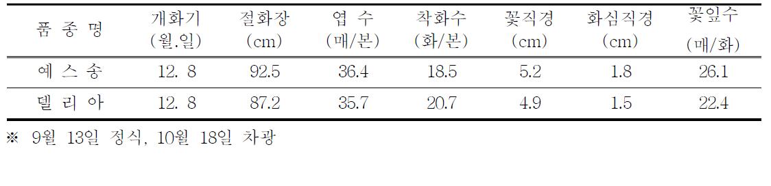 전조재배 특성