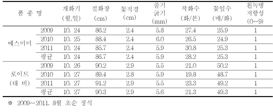 개화특성