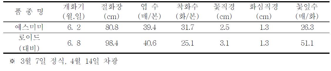 차광재배 특성